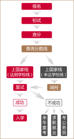 考研流程圖 考研流程圖